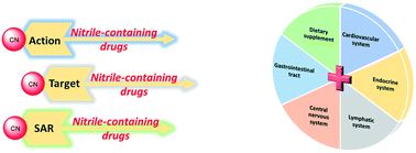 Graphical abstract: Nitrile-containing pharmaceuticals: target, mechanism of action, and their SAR studies