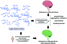Graphical abstract: An overview on the synthesis of carbohydrate-based molecules with biological activity related to neurodegenerative diseases