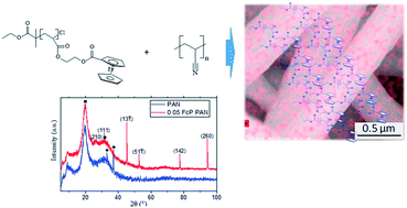 Graphical abstract: Electrospun polyacrylonitrile/2-(acryloyloxy)ethyl ferrocenecarboxylate polymer blend nanofibers