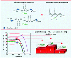 Graphical abstract: Donor-free oligothiophene based dyes with di-anchor architecture for dye-sensitized solar cells