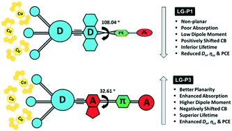 Graphical abstract: An investigation into the origin of variations in photovoltaic performance using D–D–π–A and D–A–π–A triphenylimidazole dyes with a copper electrolyte