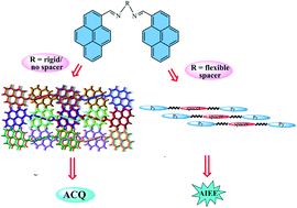 Graphical abstract: Controlling light emitting properties in bis(pyrenyl)-di-imines by tuning the chemical functionality of the spacer group