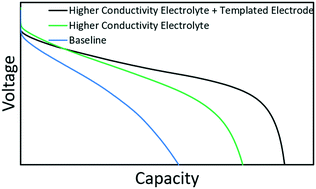 Graphical abstract: Improving high rate cycling limitations of thick sintered battery electrodes by mitigating molecular transport limitations through modifying electrode microstructure and electrolyte conductivity