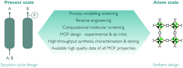 Graphical abstract: Engineering metal–organic frameworks for adsorption-based gas separations: from process to atomic scale