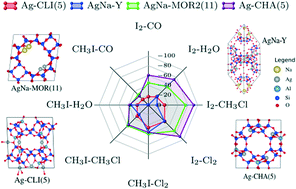 Graphical abstract: Rational approach for an optimized formulation of silver-exchanged zeolites for iodine capture from first-principles calculations