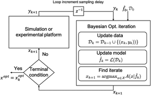 Graphical abstract: Bayesian optimization for material discovery processes with noise