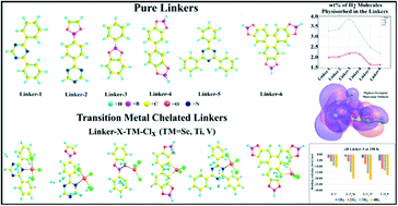 Graphical abstract: H2 physisorption on covalent organic framework linkers and metalated linkers: a strategy to enhance binding strength