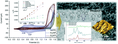 Graphical abstract: Effect of supporting electrolyte on capacitance and morphology of electrodeposited poly(3,4-propylenedioxythiophene) derivatives bearing reactive functional groups