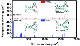 Graphical abstract: Positive impact of chromophore flexibility on the efficiency of red thermally activated delayed fluorescence materials