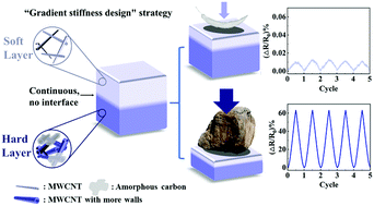 Graphical abstract: An ultra-broad-range pressure sensor based on a gradient stiffness design