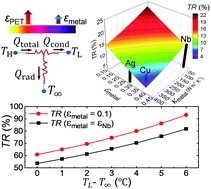 Graphical abstract: Tunable solid-state thermal rectification by asymmetric nonlinear radiation
