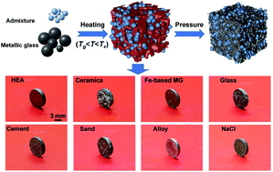 Graphical abstract: Metallic glue for designing composite materials with tailorable properties