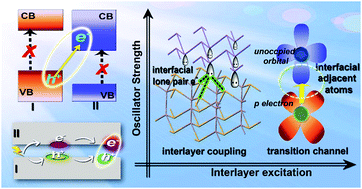 Graphical abstract: Direct formation of interlayer exciton in two-dimensional van der Waals heterostructures