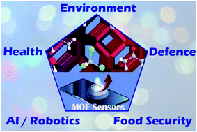 Graphical abstract: Metal–organic frameworks for chemical sensing devices