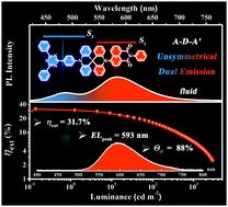 Graphical abstract: An unsymmetrical thermally activated delayed fluorescence emitter enables orange-red electroluminescence with 31.7% external quantum efficiency