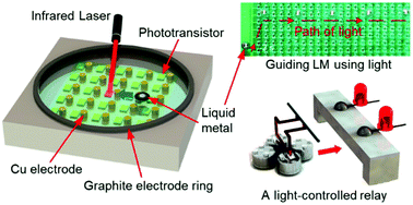 Graphical abstract: Light-controlled versatile manipulation of liquid metal droplets: a gateway to future liquid robots
