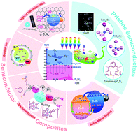 Graphical abstract: Progress on photocatalytic semiconductor hybrids for bacterial inactivation