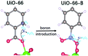 Graphical abstract: Boron containing metal–organic framework for highly selective photocatalytic production of H2O2 by promoting two-electron O2 reduction