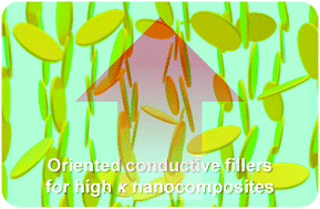 Graphical abstract: Beyond homogeneous dispersion: oriented conductive fillers for high κ nanocomposites