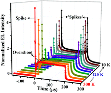 Graphical abstract: An unprecedented spike of the electroluminescence turn-on transience from guest-doped OLEDs with strong electron-donating abilities of host carbazole groups