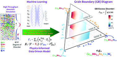 Graphical abstract: Data-driven prediction of grain boundary segregation and disordering in high-entropy alloys in a 5D space