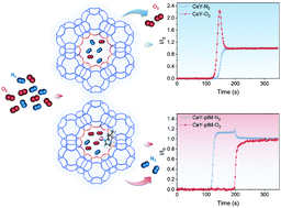 Graphical abstract: Directly decorated CeY zeolite for O2-selective adsorption in O2/N2 separation at ambient temperature