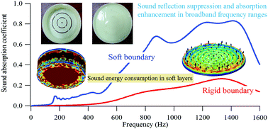 Graphical abstract: Enhancing of broadband sound absorption through soft matter