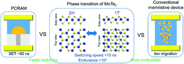 Graphical abstract: Ultrafast and stable phase transition realized in MoTe2-based memristive devices