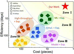 Graphical abstract: Performance-oriented multistage design for multi-principal element alloys with low cost yet high efficiency