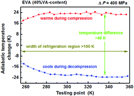 Graphical abstract: Giant barocaloric effects with a wide refrigeration temperature range in ethylene vinyl acetate copolymers