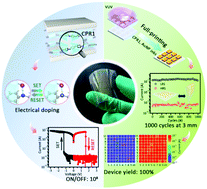 Graphical abstract: Resistance-switchable conjugated polyrotaxane for flexible high-performance RRAMs