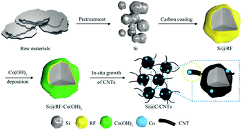 Graphical abstract: A flexible and conductive connection introduced by cross-linked CNTs between submicron Si@C particles for better performance LIB anode