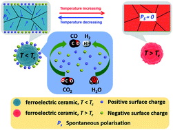 Graphical abstract: Polarisation tuneable piezo-catalytic activity of Nb-doped PZT with low Curie temperature for efficient CO2 reduction and H2 generation