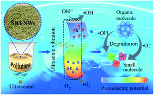 Graphical abstract: A new strategy for large-scale synthesis of Na0.5Bi0.5TiO3 nanowires and their application in piezocatalytic degradation