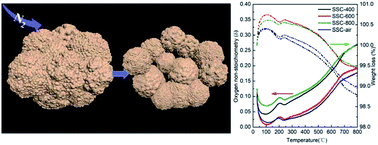 Graphical abstract: A new strategy for improving the electrochemical performance of perovskite cathodes: pre-calcining the perovskite oxide precursor in a nitrogen atmosphere