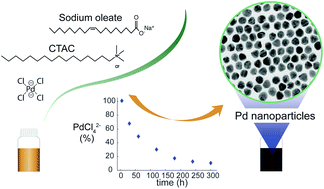 Graphical abstract: Synthesis of highly monodisperse Pd nanoparticles using a binary surfactant combination and sodium oleate as a reductant