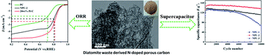 Graphical abstract: Diatomite waste derived N-doped porous carbon for applications in the oxygen reduction reaction and supercapacitors