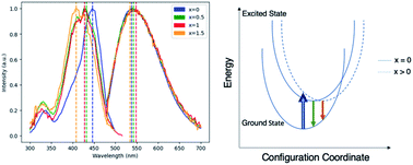 Graphical abstract: Glycothermal synthesis and photoluminescence of Mg–Si modified Ce:YAG nanophosphors