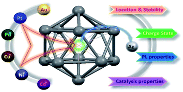 Graphical abstract: Tailoring silver nanoclusters via doping: advances and opportunities