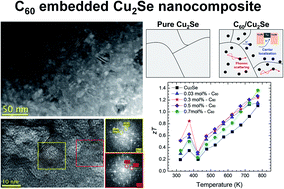 Graphical abstract: Synergetic enhancement of thermoelectric performances by localized carrier and phonon scattering in Cu2Se with incorporated fullerene nanoparticles