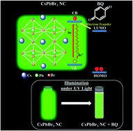 Graphical abstract: Surface modification for improving the photoredox activity of CsPbBr3 nanocrystals