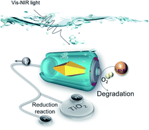 Graphical abstract: Au nanobipyramids with Pt decoration enveloped in TiO2 nanoboxes for photocatalytic reactions