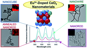 Graphical abstract: Morphology-dependent fluorescence of europium-doped cerium oxide nanomaterials