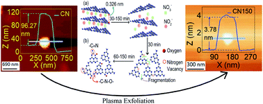 Graphical abstract: Simultaneous layer exfoliation and defect activation in g-C3N4 nanosheets with air–water interfacial plasma: spectroscopic defect probing with tailored optical properties