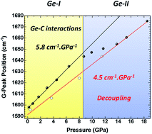 Graphical abstract: Probing the coupling between the components in a graphene–mesoporous germanium nanocomposite using high-pressure Raman spectroscopy