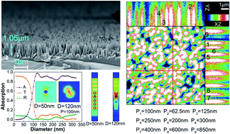 Graphical abstract: 3D fluorescence confocal microscopy of InGaN/GaN multiple quantum well nanorods from a light absorption perspective