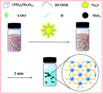 Graphical abstract: A facile photochemical strategy for the synthesis of high-performance amorphous MoS2 nanoparticles
