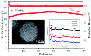 Graphical abstract: A nano interlayer spacing and rich defect 1T-MoS2 as cathode for superior performance aqueous zinc-ion batteries