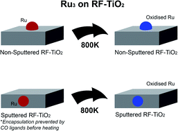 Graphical abstract: The interaction of size-selected Ru3 clusters with RF-deposited TiO2: probing Ru–CO binding sites with CO-temperature programmed desorption