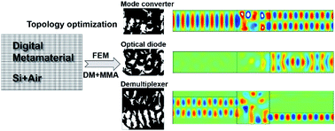 Graphical abstract: Topology design of digital metamaterials for ultra-compact integrated photonic devices based on mode manipulation